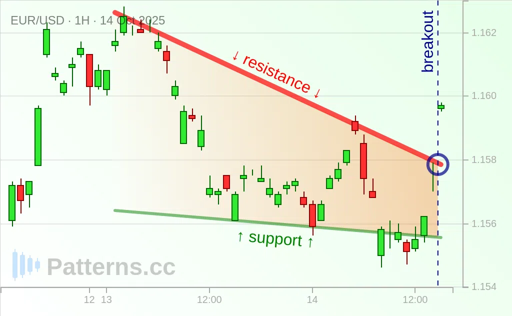EUR/USD: Mô hình Nêm hướng xuống 14\u002D10\u002D2025