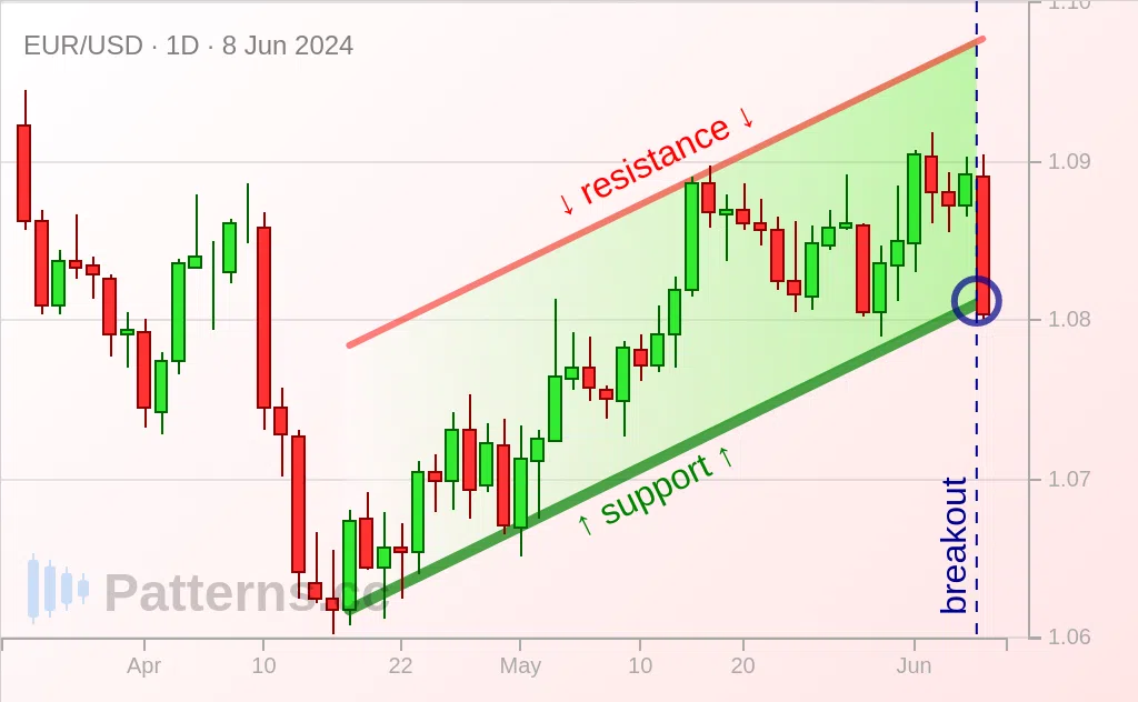 EUR/USD: Aufsteigender Kanal 08.06.2024