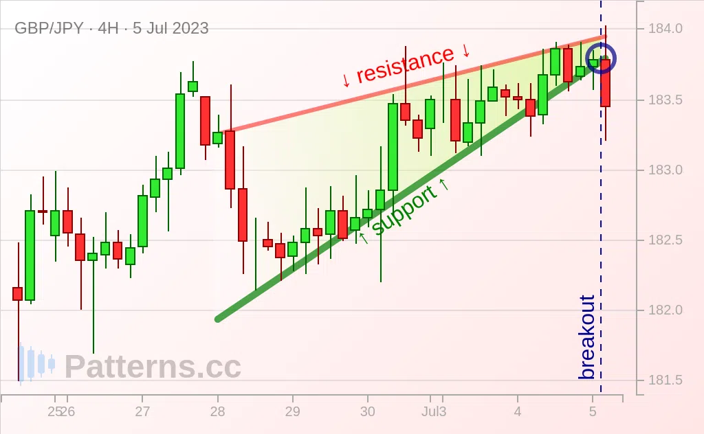 GBP/JPY: Cuña ascendente 05/07/2023