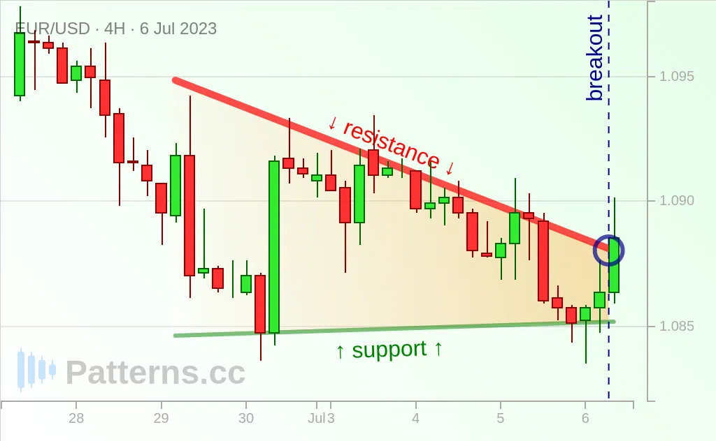 EUR/USD: Triángulo descendente 06/07/2023