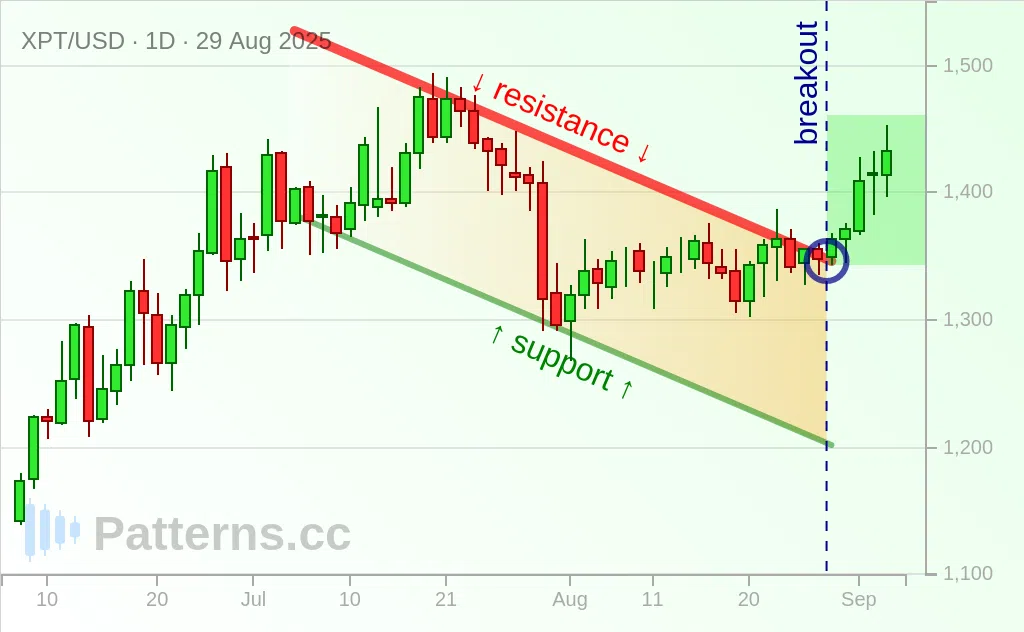 Platinum: Bullish Flag 08/29/2025