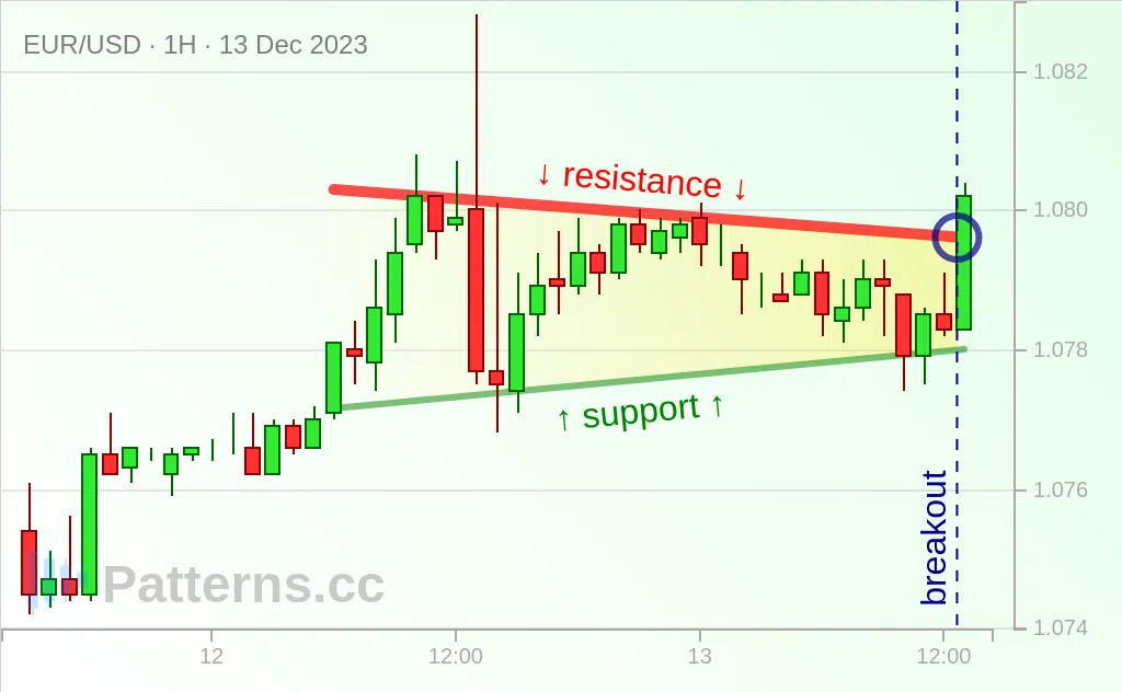 EUR/USD: Symmetrical Triangle 12/13/2023