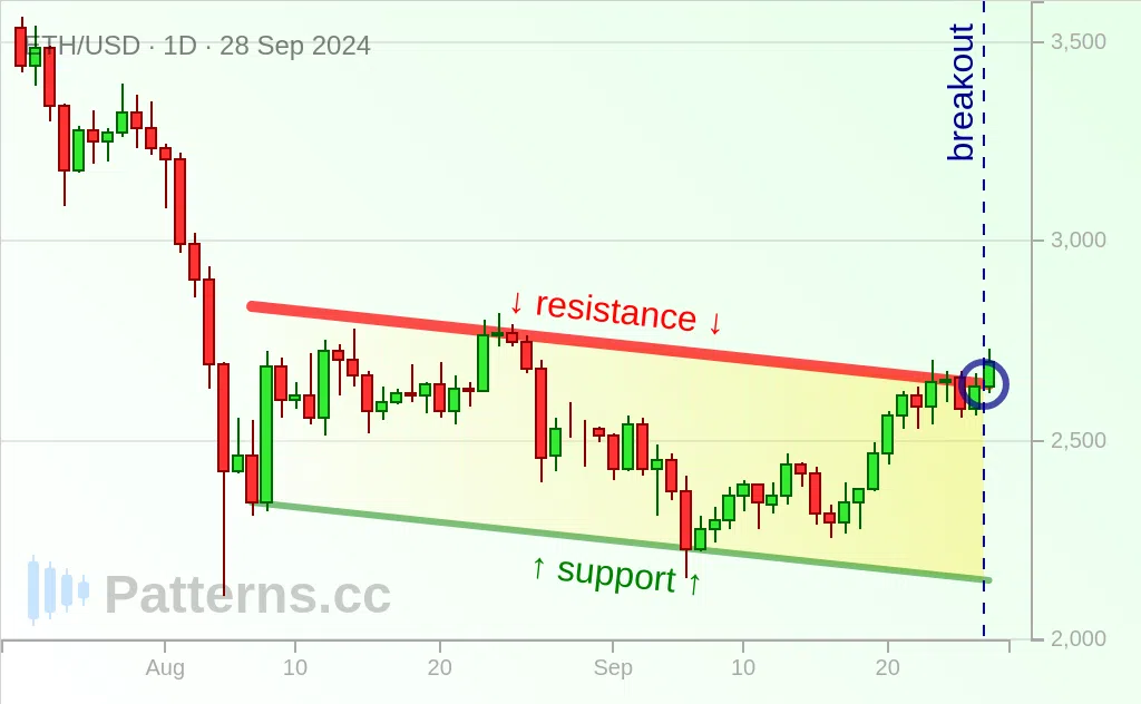 Ethereum: Absteigender Kanal 28.09.2024