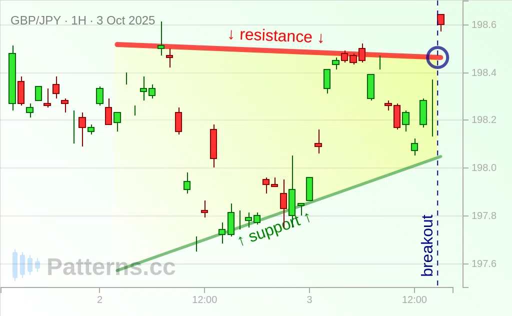 GBP/JPY: Ascending Triangle 10/03/2025