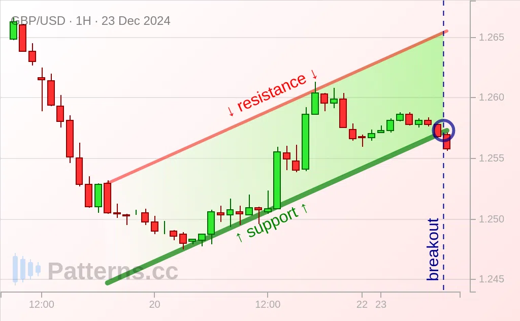 GBP/USD: Bärische Flagge 23.12.2024