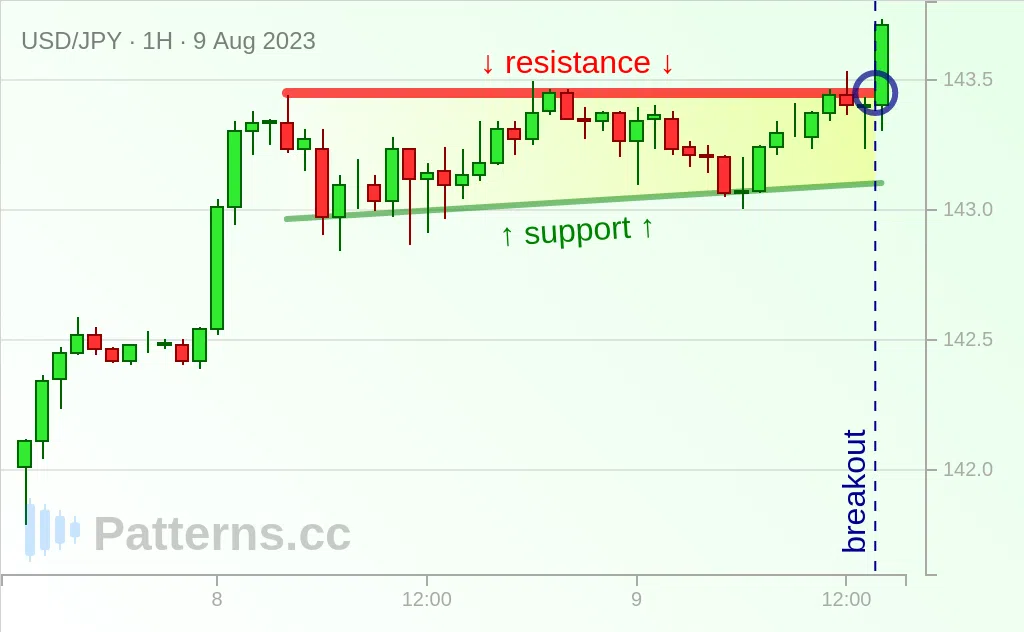 USD/JPY: Ascending Triangle 08/09/2023
