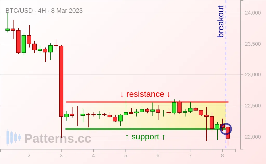 Bitcoin: Retângulo de Baixa 08/03/2023