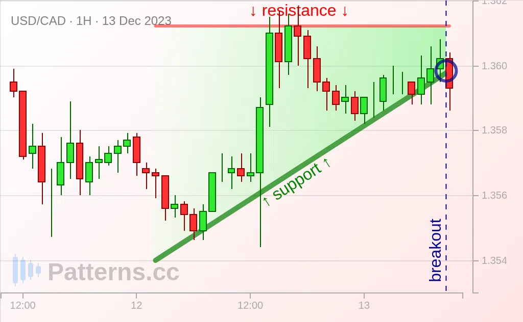 USD/CAD: Ascending Triangle 12/13/2023