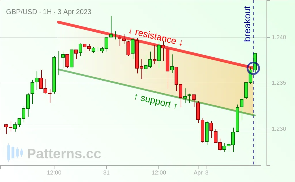 GBP/USD: Bullische Flagge 03.04.2023