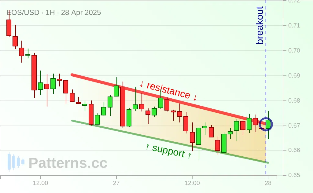 EOS: Canal descendente 28/04/2025