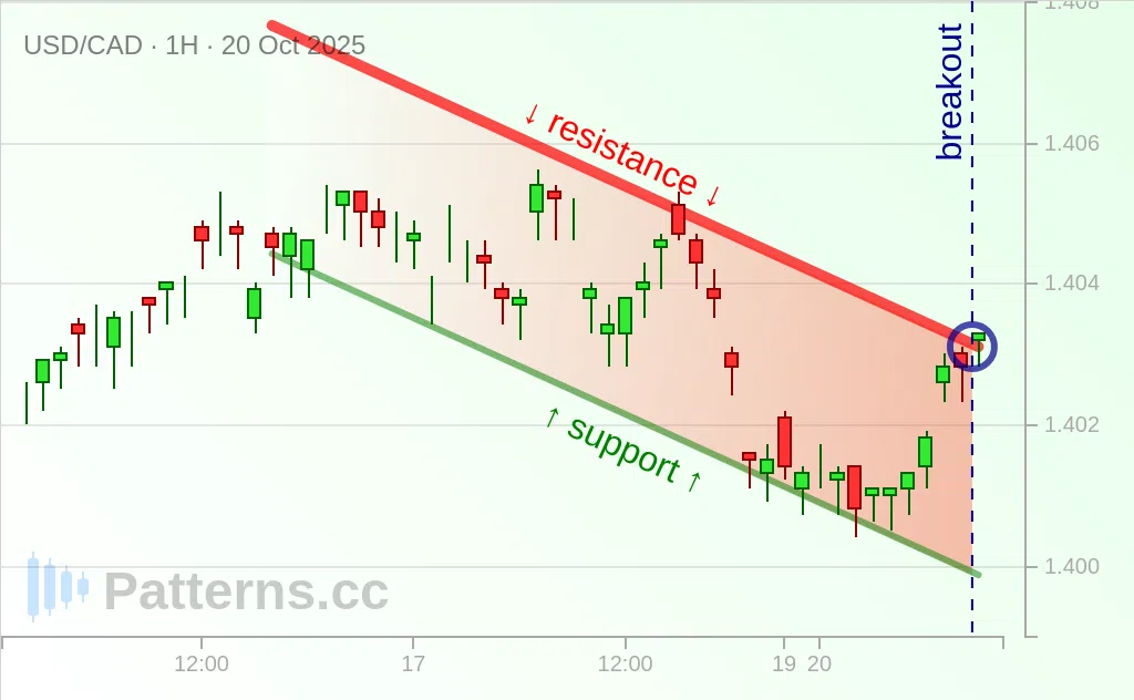 USD/CAD: Descending Channel 10/20/2025