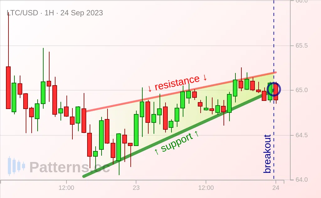 لايت كوين: وتد صاعد 24‏/09‏/2023