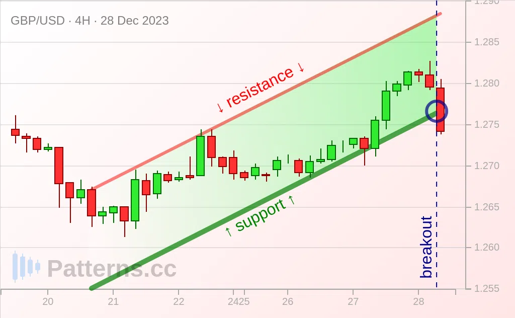 GBP/USD: Ascending Channel 12/28/2023