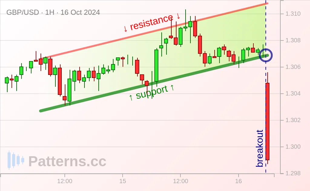 GBP/USD: Ascending Channel 16 ต.ค. 2024