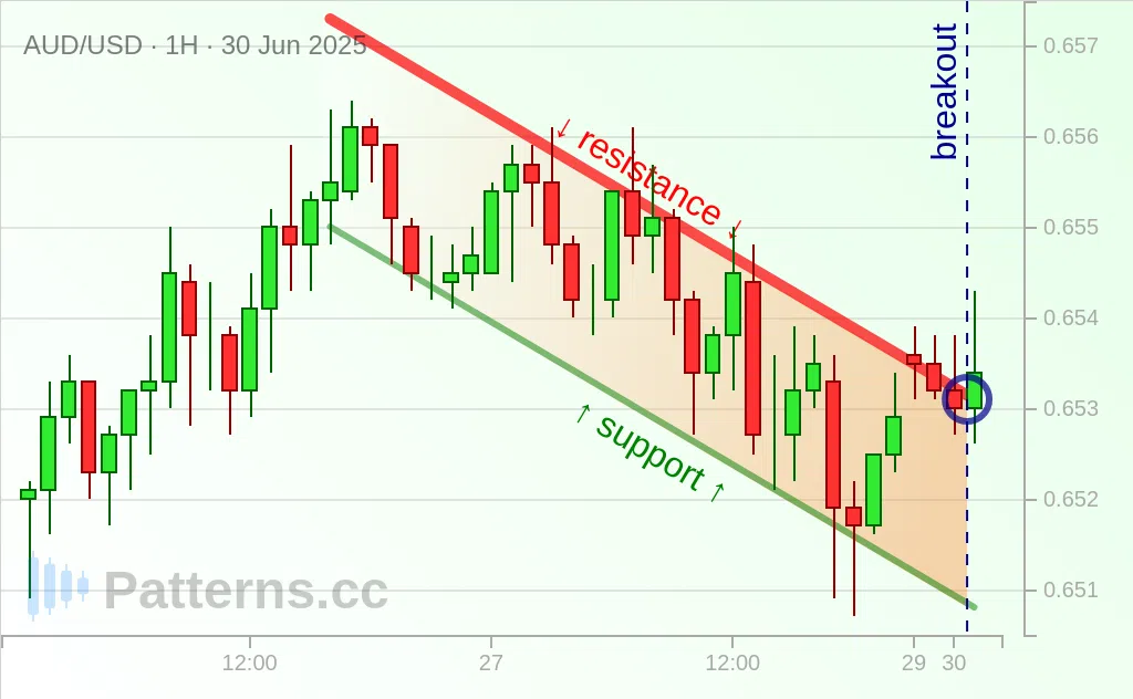 AUD/USD: Bullish Flag 06/30/2025