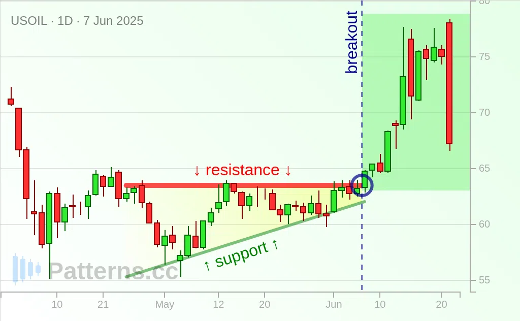 Crude Oil: Ascending Triangle 06/07/2025