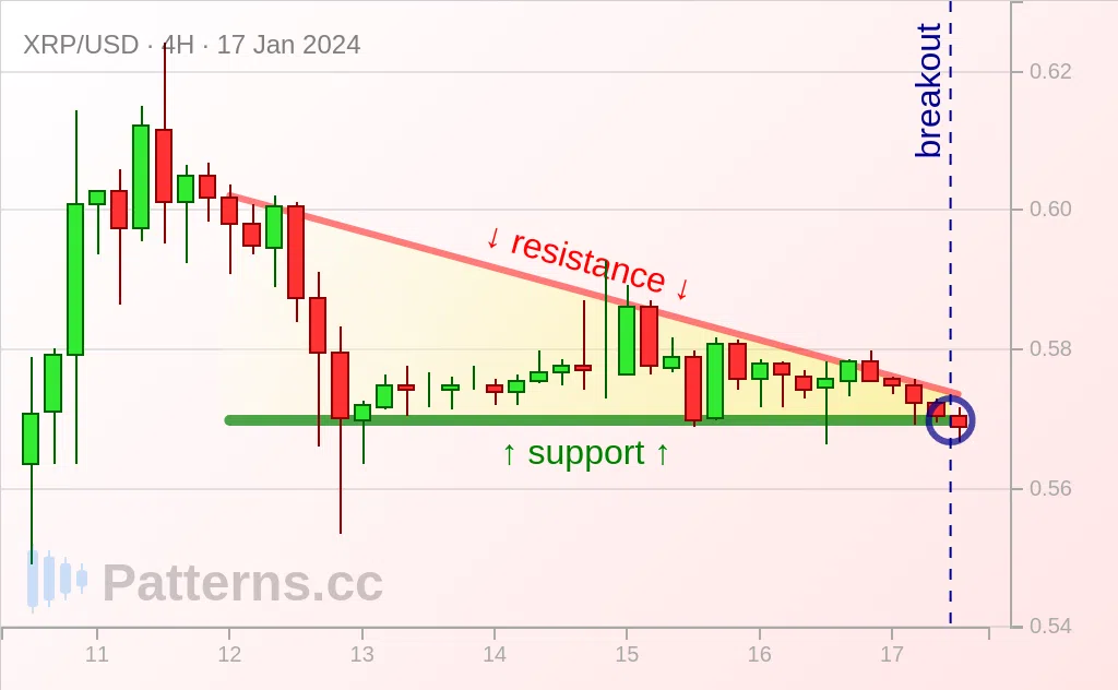 Ripple: 디센딩 트라이앵글 2024\u002D1\u002D17.
