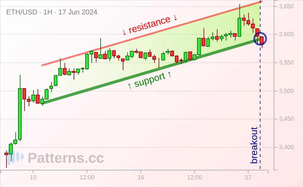 Ethereum: Ascending Channel 06/17/2024