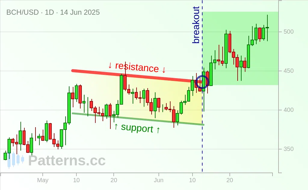 Bitcoin Cash: Descending Channel 06/14/2025