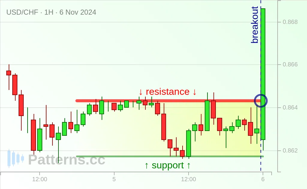 USD/CHF: Rechteck 06.11.2024