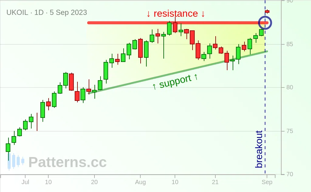Brent Oil: Ascending Triangle 5 ก.ย. 2023