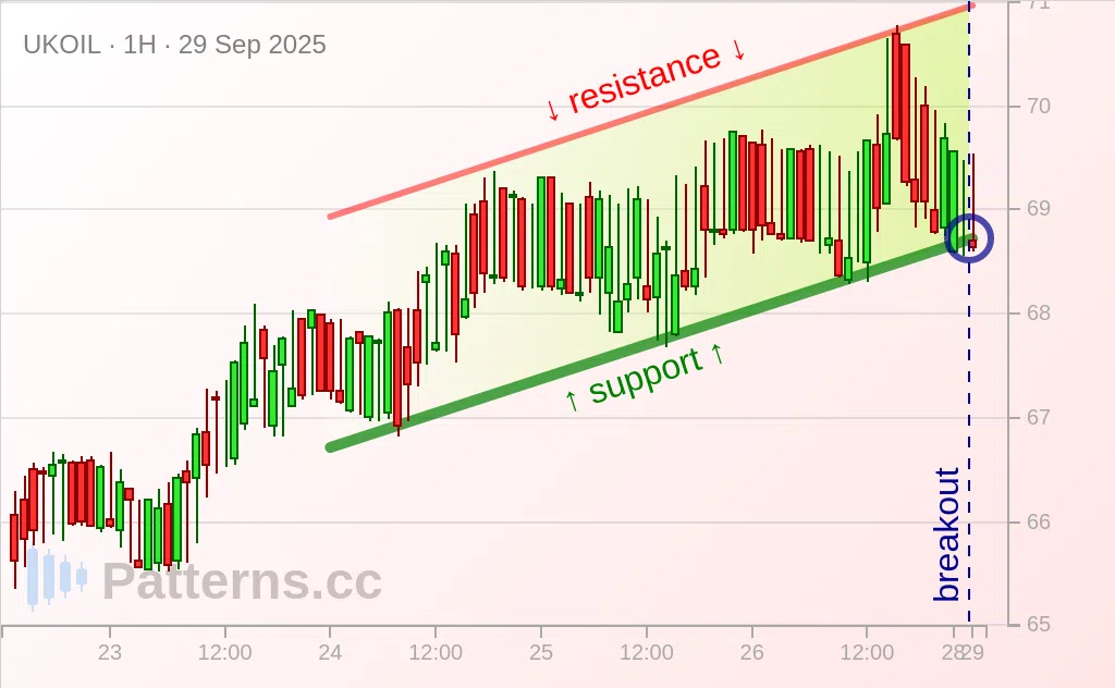Brent Oil: Ascending Channel 09/29/2025