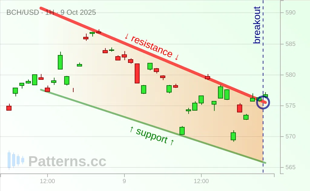 Bitcoin Cash: Falling Wedge 10/09/2025