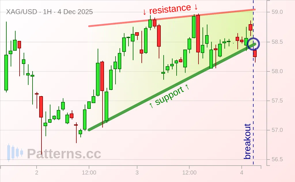 Silver: Ascending Triangle 12/04/2025