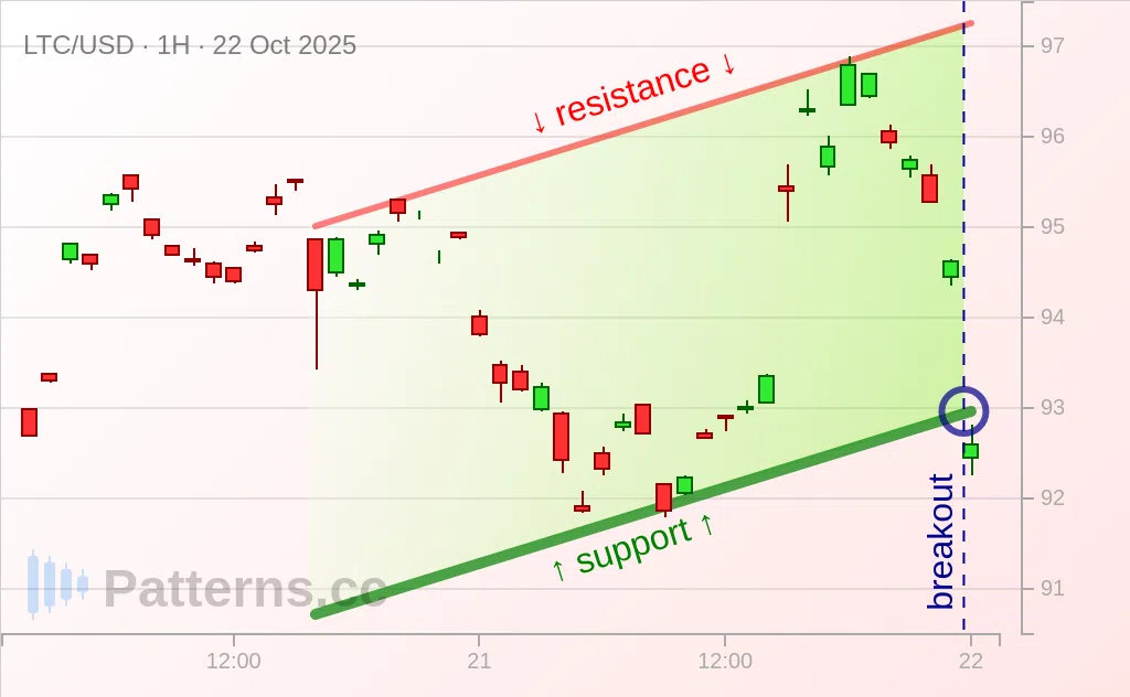 Litecoin: Canal Ascendant 22 oct. 2025