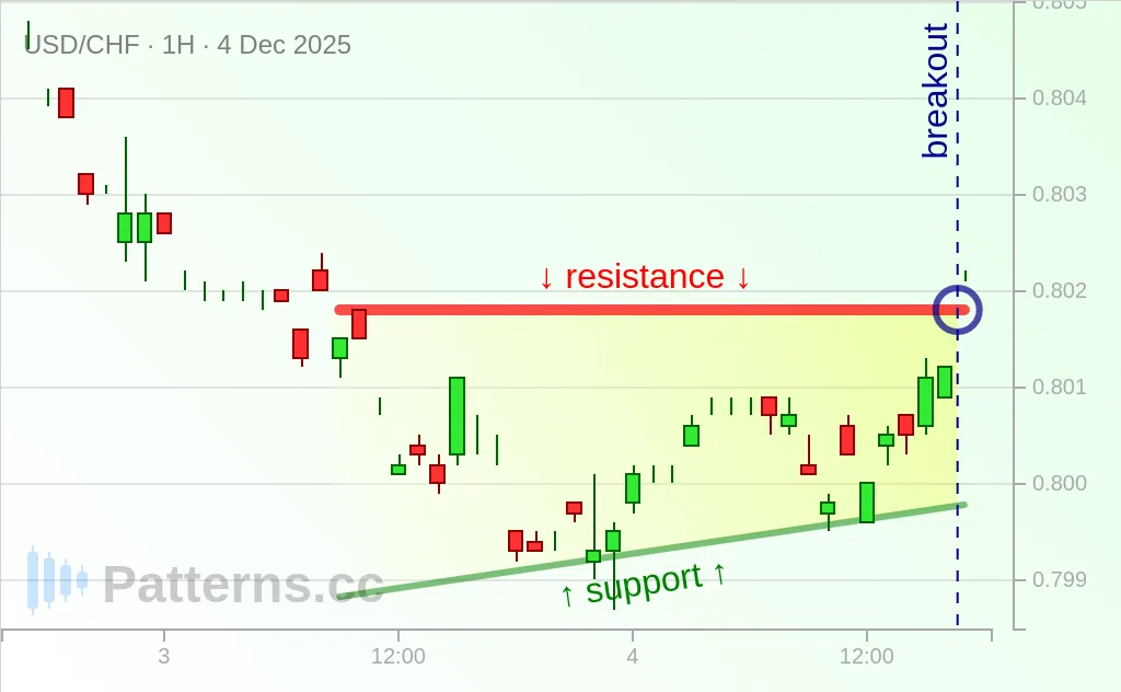 USD/CHF: Ascending Triangle 12/04/2025