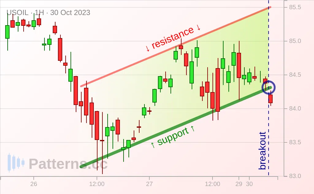 Crude Oil: Ascending Channel 10/30/2023
