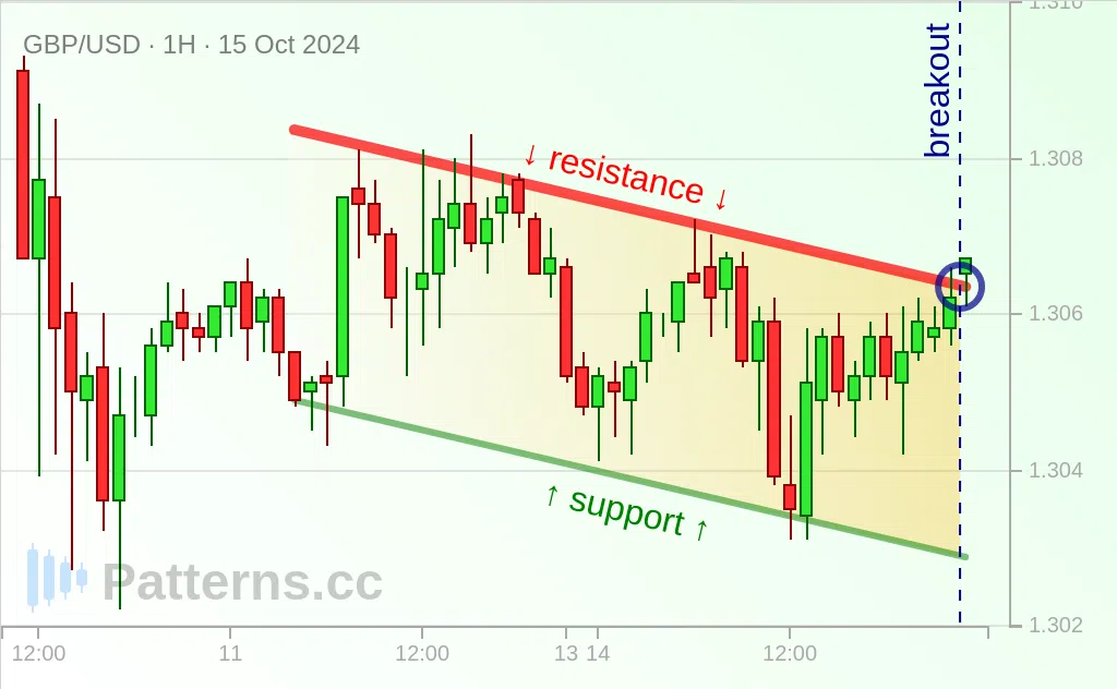 GBP/USD: Нисходящий канал 15.10.2024