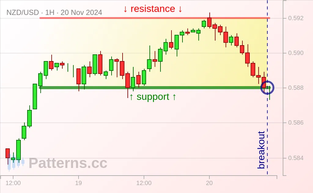 NZD/USD: สี่เหลี่ยมผืนผ้า 20 พ.ย. 2024