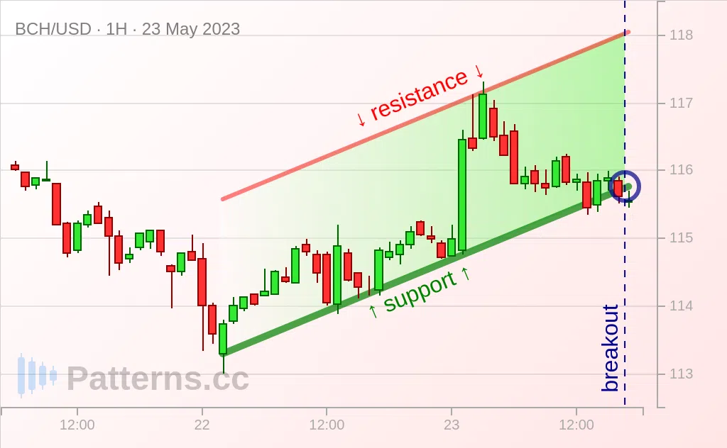 Bitcoin Cash: Canal Ascendente 23/05/2023