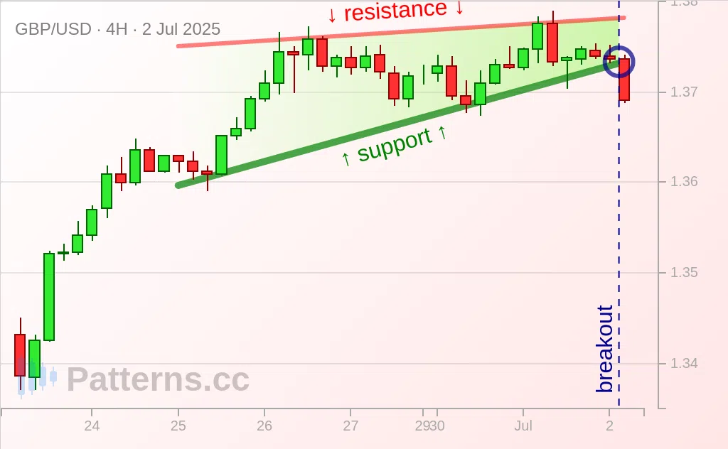 GBP/USD: Rising Wedge 07/02/2025
