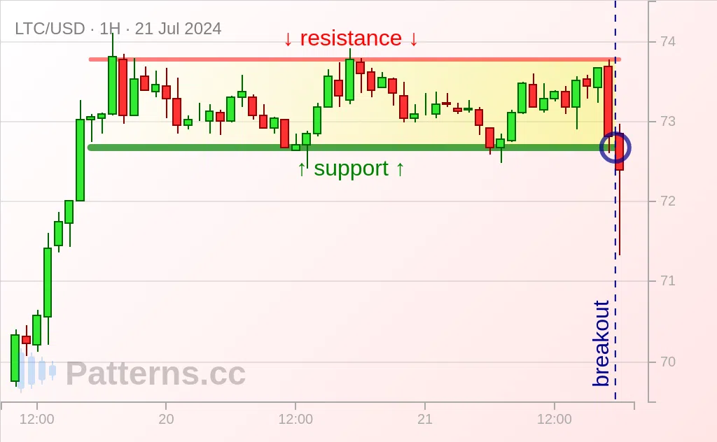 Litecoin: Rectangle 21 juil. 2024