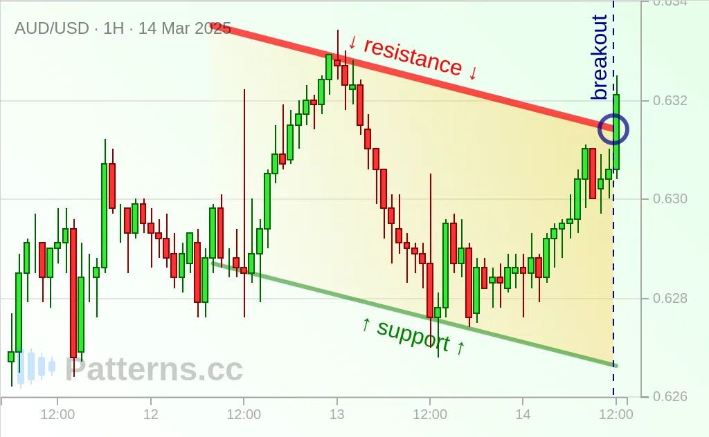 AUD/USD: Descending Channel 03/14/2025
