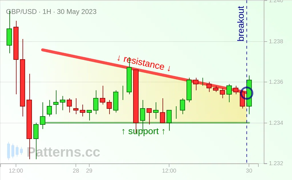GBP/USD: Triângulo Descendente 30/05/2023