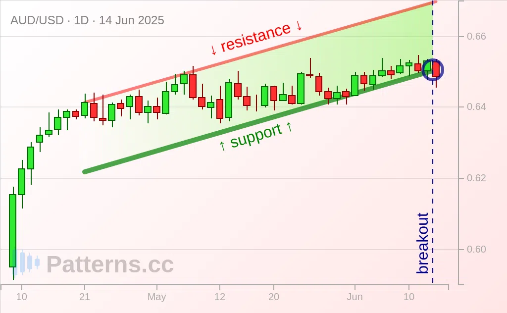 AUD/USD: Ascending Channel 06/14/2025