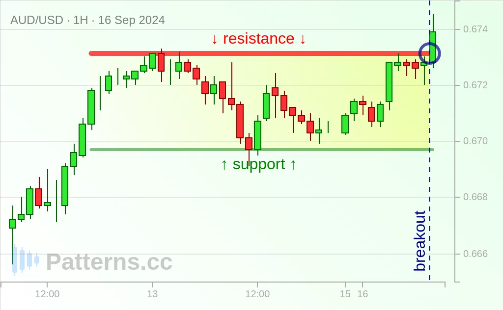 AUD/USD: Hình chữ nhật 16\u002D09\u002D2024