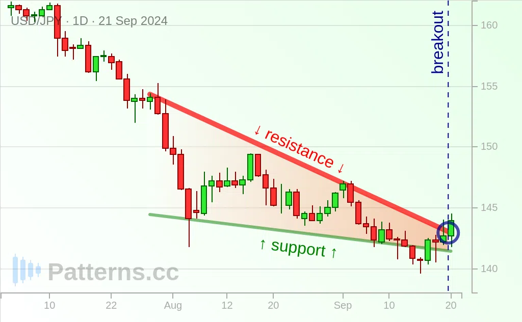 USD/JPY: Fallender Keil 21.09.2024