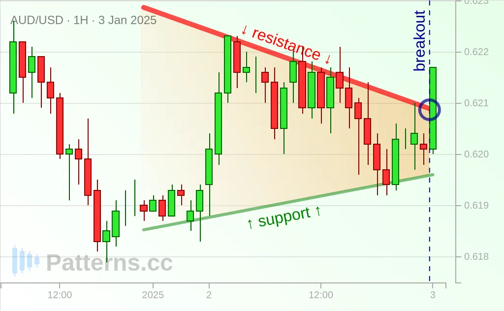 AUD/USD: 페넌트 2025\u002D1\u002D3.