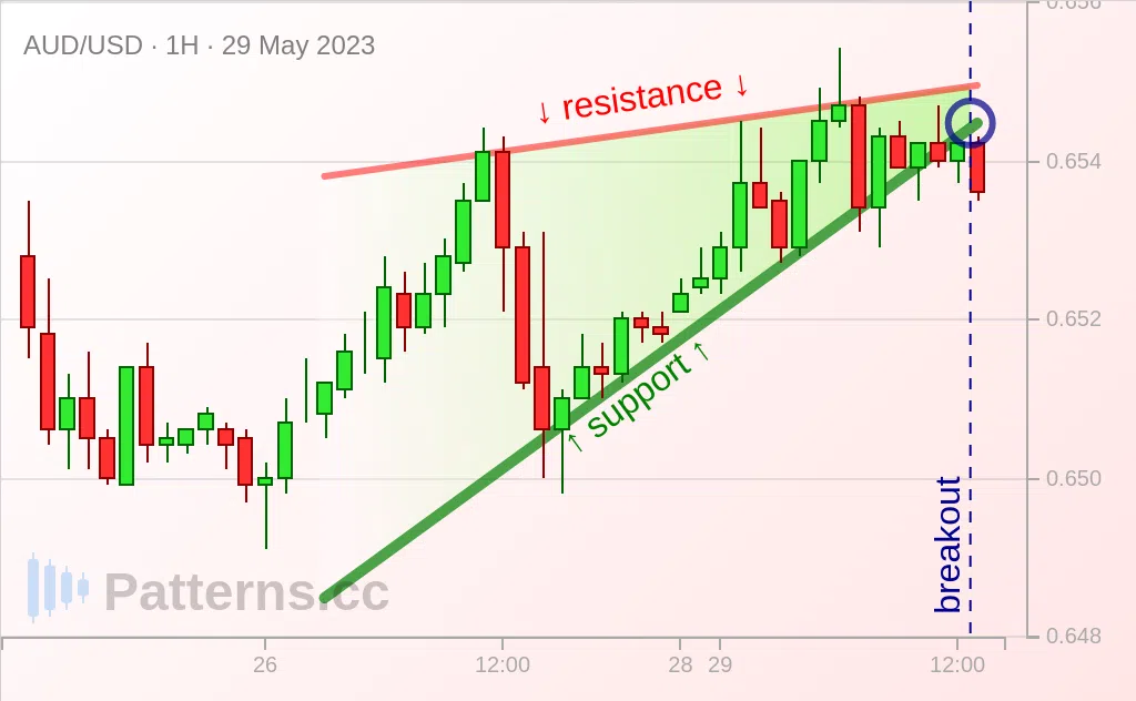 AUD/USD: وتد صاعد 29‏/05‏/2023