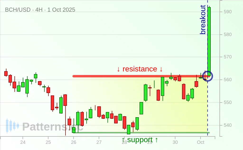 Bitcoin Cash: Rectangle 10/01/2025