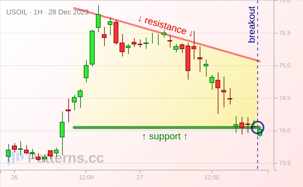 Crude Oil: Descending Triangle 12/28/2023