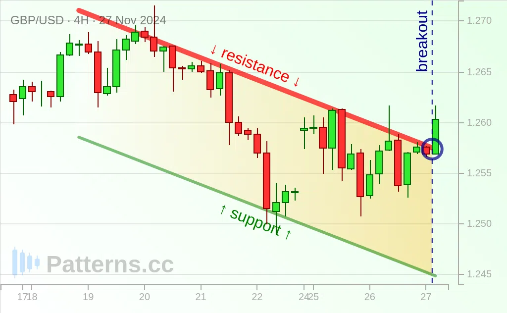 GBP/USD: Azalan Kanal 27 Kas 2024