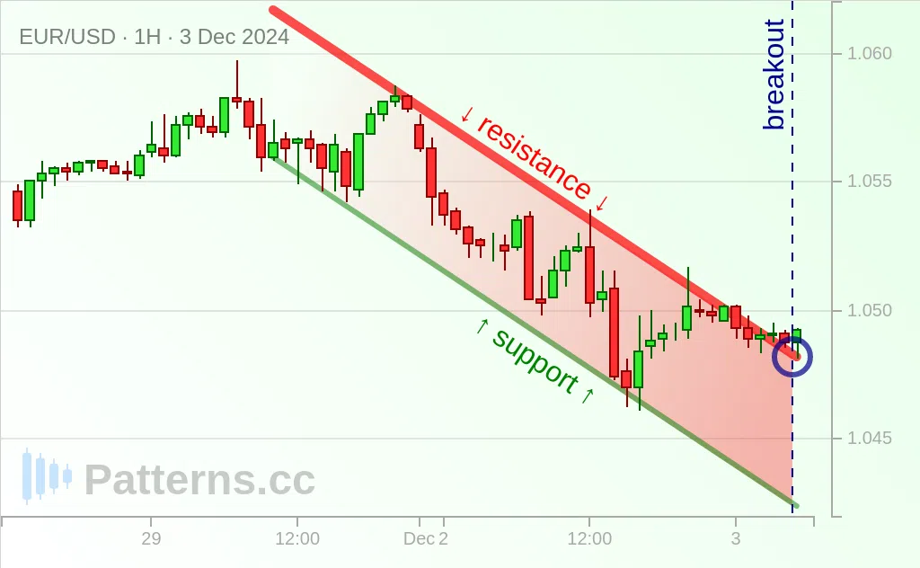 EUR/USD: 下降チャネル 2024/12/03