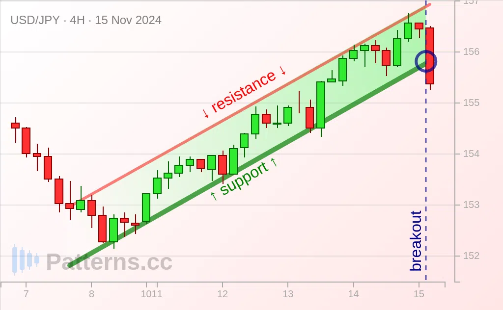 USD/JPY: Bandera Bajista 15/11/2024