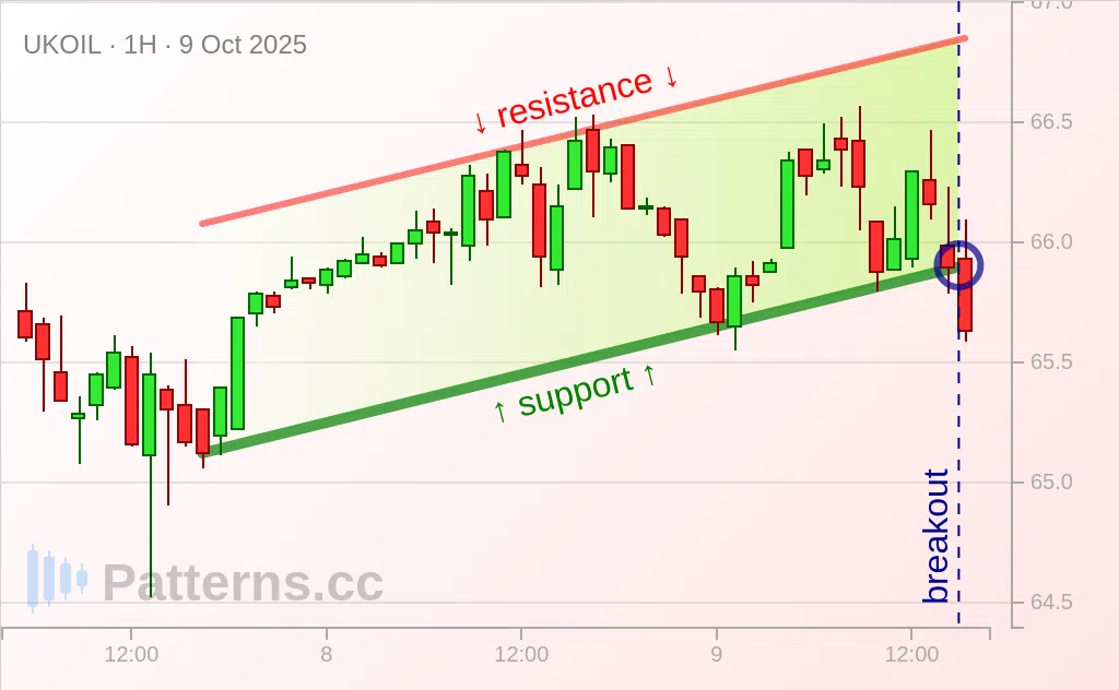 Brent Oil: Canal Ascendant 9 oct. 2025
