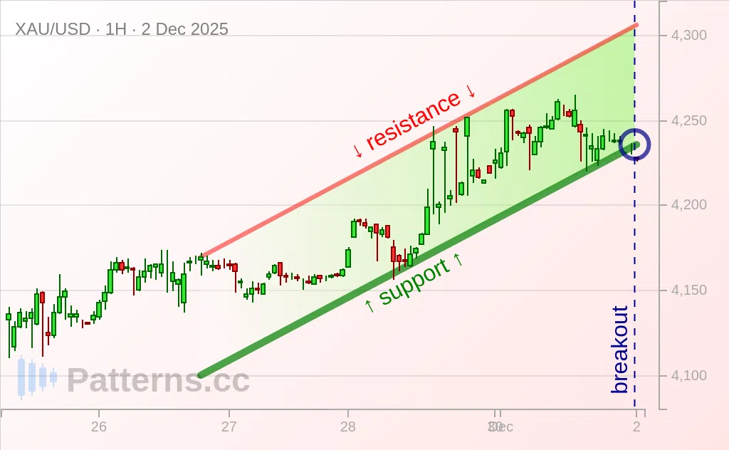 Gold: Ascending Channel 12/02/2025
